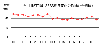 イラスト：石川川河口域SPSS経年経年変化（梅雨後・台風後）の折れ線グラフ