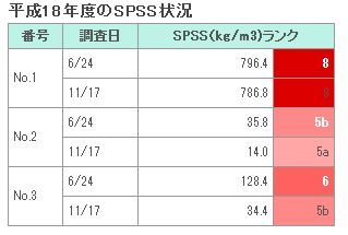 イラスト：平成18年度のSPSS状況の表