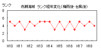 イラスト：赤瀬ランク経年変化（梅雨後・台風後）の折れ線グラフ