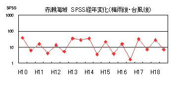 イラスト：赤瀬海域SPSS経年変化（梅雨後・台風後）の折れ線グラフ