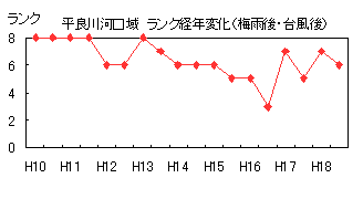 イラスト：平良川河口域ランク経年変化（梅雨後・台風後)の折れ線グラフ