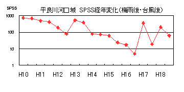 イラスト：平良川河口域SPSS経年変化（梅雨後・台風後)の折れ線グラフ
