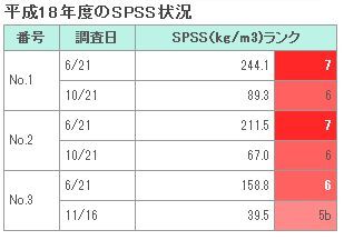 イラスト：平成18年のSPSS状況の表