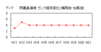 イラスト：阿嘉島海域ランク経年変化（梅雨後・台風後)の折れ線グラフ