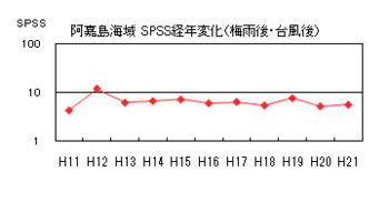 イラスト：阿嘉島海域SPSS経年変化（梅雨後・台風後)の折れ線グラフ