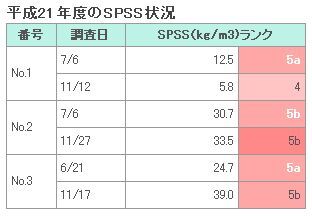 イラスト：平成21年度のSPSS状況の表