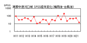 イラスト：漢那中港河口域SPSS経年変化（梅雨後・台風後)の折れ線グラフ