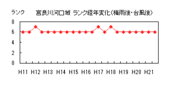 イラスト：宮良川河口域ランク経年変化（梅雨後・台風後)の折れ線グラフ