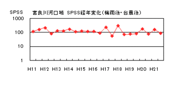 イラスト：宮良川河口域SPSS経年変化（梅雨後・台風後)の折れ線グラフ