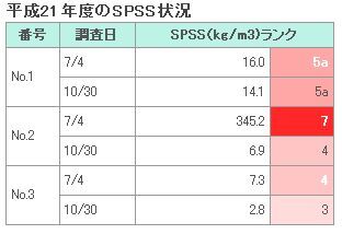 イラスト：平成21年度のSPSS状況の表