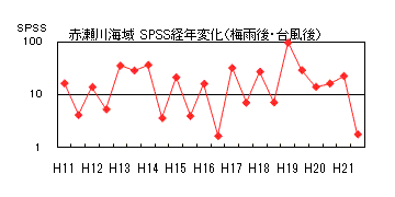 イラスト：赤瀬海域SPSS経年変化（梅雨後・台風後)の折れ線グラフ