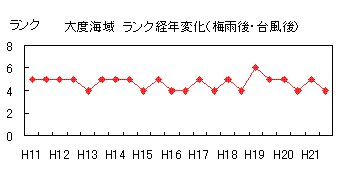 イラスト：大度海域ランク経年変化（梅雨後・台風後)の折れ線グラフ