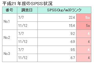 イラスト：平成21年度のSPSS状況の表