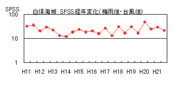 イラスト：白保海域SPSS経年変化（梅雨後・台風後)の折れ線グラフ