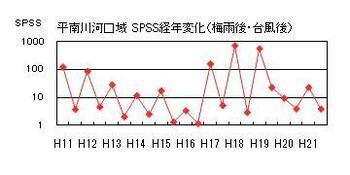 イラスト：平南川SPSS経年変化（梅雨後・台風後)の折れ線グラフ