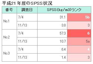 イラスト：平成21年度のSPSS状況の表