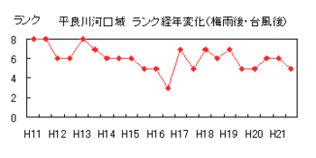 イラスト：平良川河口域ランク経年変化（梅雨後・台風後)の折れ線グラフ