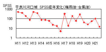 イラスト：平良川河口域SPSS経年変化（梅雨後・台風後)の折れ線グラフ