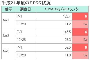 イラスト：平成21年度のSPSS状況の表