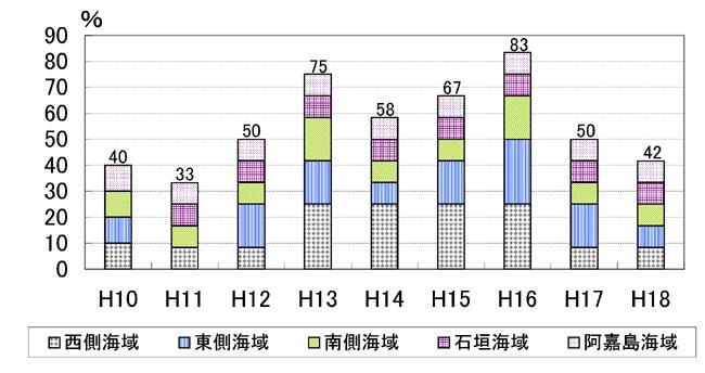 グラフ：ランク5以下の海域の割合