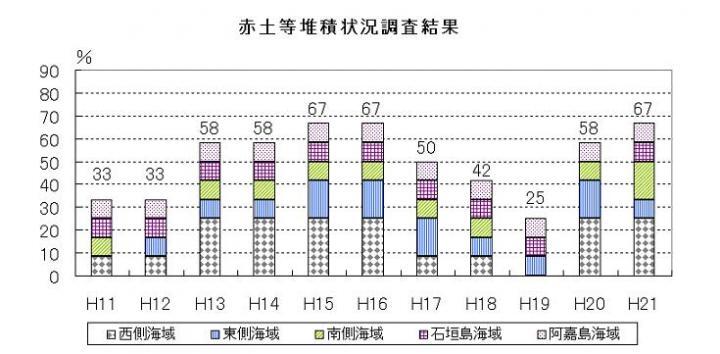 グラフ：ランク5以下の海域の割合