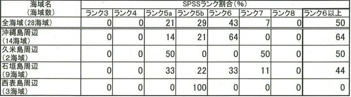 写真：最大SPSSランク割合の表