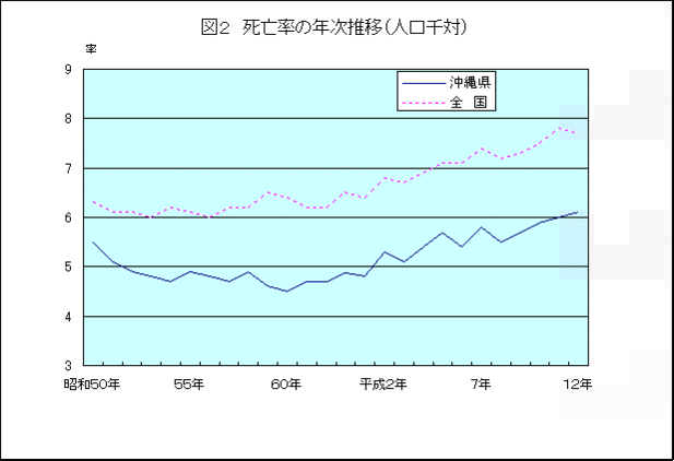 グラフ：図2死亡率の年次推移（人口千対）