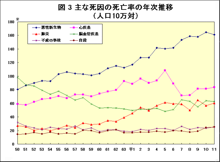 グラフ：図3主な死因の死亡率の年次推移（人口10万対）