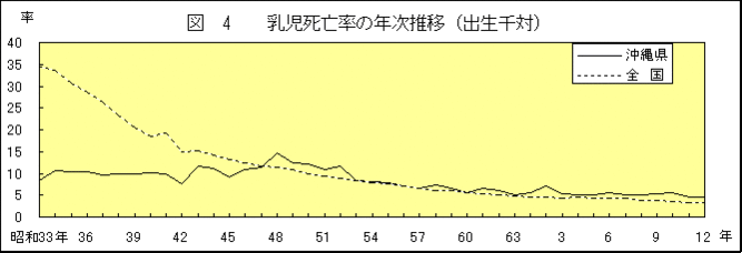 グラフ：図4乳児死亡率の年次推移（出生千対）