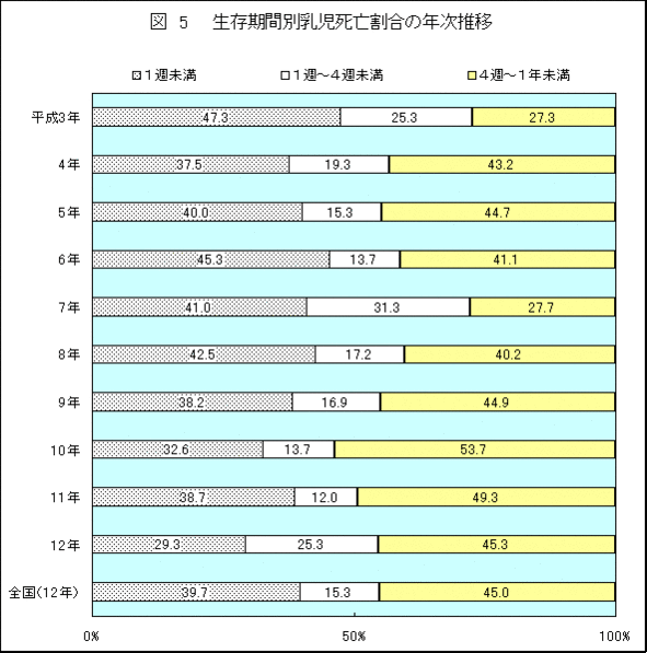 グラフ：図5生存期間別乳児死亡割合の年次推移