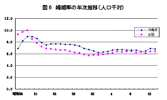 グラフ：図6婚姻率の年次推移（人口千対）