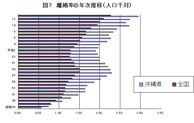 グラフ：図7離婚率の年次推移（人口千対）