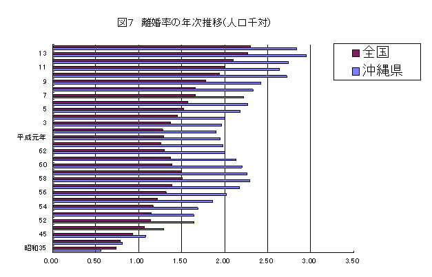 グラフ：図7離婚率の年次推移（人口千対）