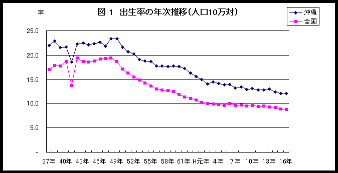 グラフ：図1出生率の年次推移（人口10万対）