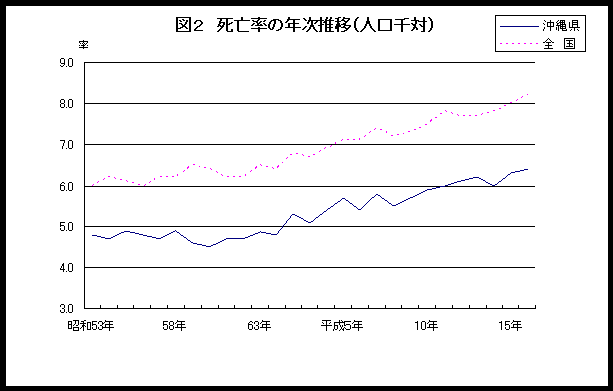 グラフ：図2死亡率の年次推移（人口千対）