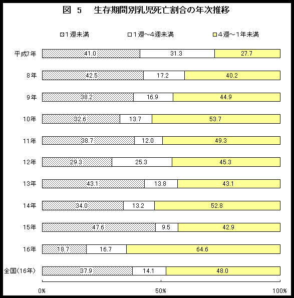 グラフ：図5生存期間別乳児死亡割合の年次推移