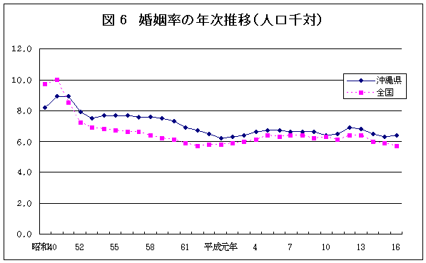 グラフ：図6婚姻率の年次推移（人口千対）