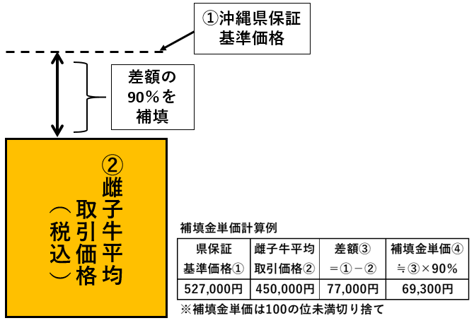 イラスト：補填金単価の算定方法