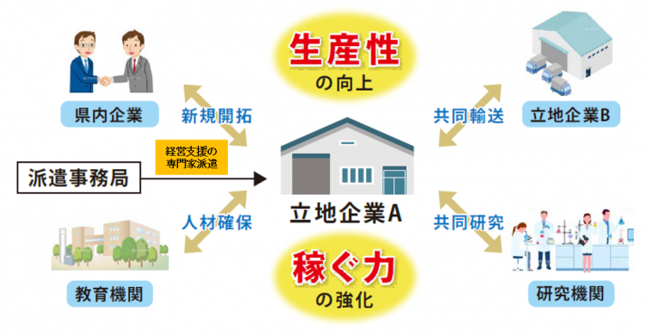 イラスト：支援事業の関係図