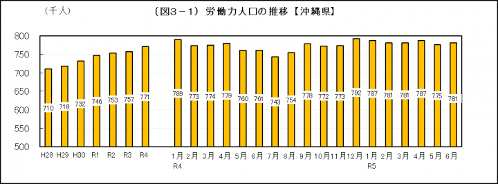 イラスト：労働人口の推移【沖縄県】