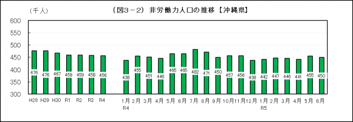 イラスト：非労働人口の推移【沖縄県】