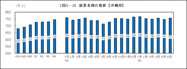 イラスト：就業者数の推移【沖縄県】