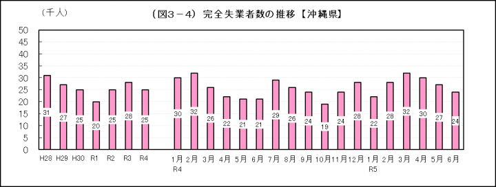 イラスト：完全失業者数の推移【沖縄県】