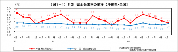 イラスト：月別　完全失業率の推移【沖縄県・全国】