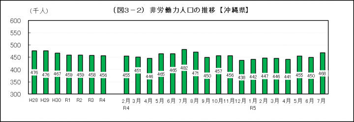 イラスト：非労働力人口の推移【沖縄県】