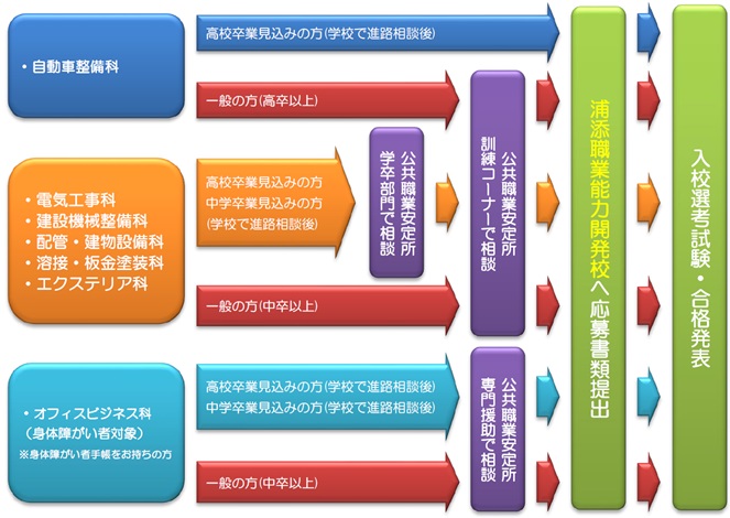 イラスト:C日程流れ説明