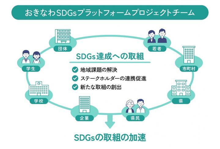 写真：おきなわSDGsプロジェクトチームイメージ図