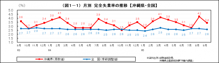 グラフ：（図1-1）月別　完全失業率の推移【沖縄県・全国】