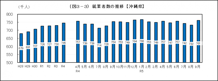 グラフ：（図3-3）就業者数の推移【沖縄県】