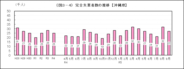 グラフ：（図3-4）完全失業者数の推移【沖縄県】